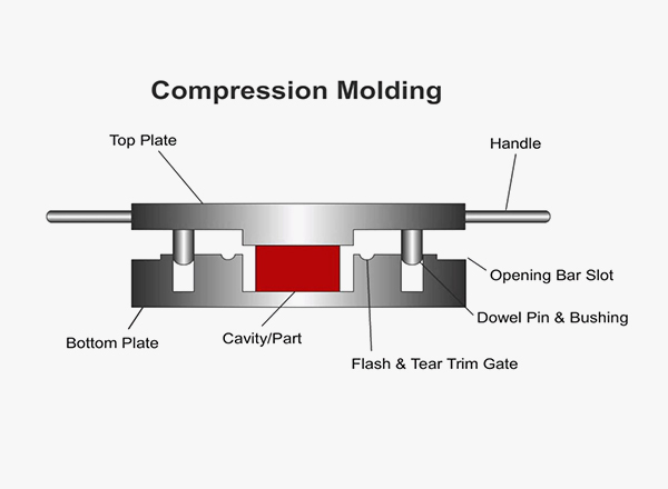 SMC Material & Compression Molding Processes